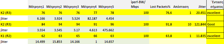 -36dBm -83dBm -36dBm Πύνακασ 5.7: Router R2=channel6, Router R3 channel=11 και το Bandwidth=100Mbps. ε αυτϊ τα ςενϊρια (16,17) χρηςιμοποιόςαμε 2 APs, και δύο wireless users (Εικόνεσ 5.19,5.20).