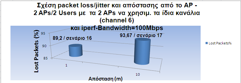 -36dBm -83dBm Εικόνα 5.21: Γραφικό παρϊςταςη ςχϋςησ packet loss και απόςταςησ από το ΑΡ όταν τα APs χρηςιμοποιούν το ύδιο κανϊλι (channel 6).