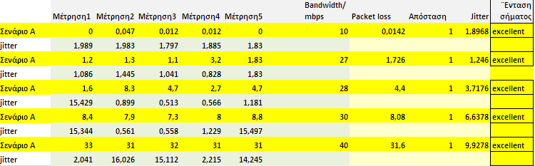 φαύνεται να εύναι αρκετϊ καλό διότι ο αριθμόσ των χαμϋνων πακϋτων όταν ςε όλεσ τισ περιπτώςεισ < 1%. Επύςησ το jitter κυμαινόταν ςε χαμηλϊ επύπεδα (6,2 6,7).