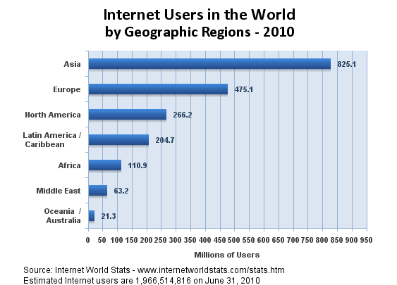 Εικόνα 1.1: τατιςτικό χρόςησ του Internet και του πληθυςμού τησ Γησ.