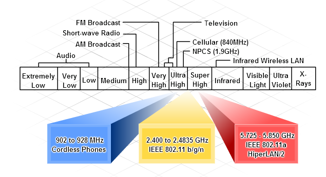 2.4 Αςύρματα Σοπικϊ Δύκτυα (WiFi) την ςυγκεκριμϋνη μεταπτυχιακό εργαςύα θα διερευνηθούν διϊφορα χαρακτηριςτικϊ των αςύρματων τοπικών δικτύων (WiFi) που αφορούν την ποιότητα του ςόματοσ (QoS). 2.4.1 WLAN (Wireless Local Area Network) [20] Εικόνα 2.