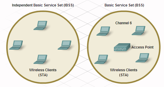 2.4.4 WLAN και SSID Εικόνα 2.12: Wireless Cell Εύναι ςημαντικό ςε ϋνα wireless δύκτυο, ϋνασ χρόςτησ να ϋχει ενωθεύ ςτο ςωςτό WLAN. Αυτό επιτυγχϊνεται με την χρόςη του Service Set Identifier (SSID).