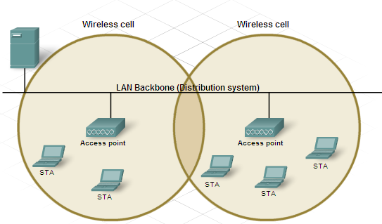 Σα Ad-hoc WLAN δεν ϋχουν AP. Απλϊ ενώνουμε δύο ό περιςςότερουσ χρόςτεσ μαζύ ςε ϋνα peer-to-peer δύκτυο.