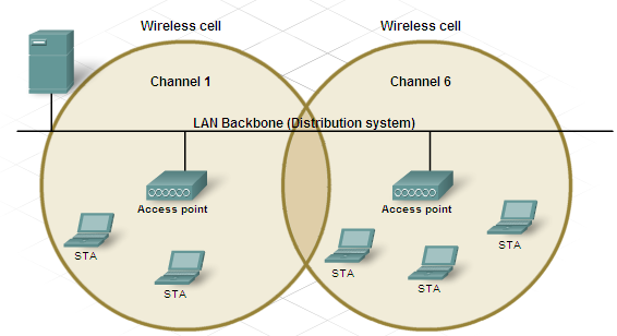 2.4.5 Wireless Channels Ο ϋλεγχοσ τησ ςυνομιλύασ (επικοινωνύασ) μεταξύ του αποςτολϋα και του παραλόπτη γύνεται μϋςω τησ χρόςησ των καναλιών (channels).