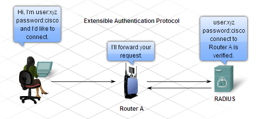 Εικόνα 2.18: Pre-share Keys Εικόνα 2.19: Extensible Authentication Protocol (EAP) Σα πιο πϊνω μϋτρα ϋχουν ςαν ςκοπό να αποτρϋψουν attackers να ειςβϊλουν παρϊνομα ςτο δύκτυό μασ.