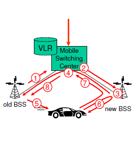 Εικόνα 2.20: Wired Equivalency Protocol (WEP) 2.5 Handovers Η διαδικαςύα μεταφορϊσ ενόσ αςύρματου χρόςτη ςε ϊλλο αςύρματο δύκτυο χωρύσ την διακοπό τησ επικοινωνύασ ονομϊζεται Handover. 2.5.1 Handoffs ςτα GSM Δύκτυα Εικόνα 2.