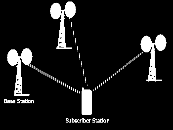 2.5.2 Handoff Μηχανιςμού ςτο Mobile WiMAX Ο όροσ Handoff ςτα κινητϊ δύκτυα (κινητϋσ επικοινωνύεσ) αναφϋρεται ςτο μηχανιςμό ο οπούοσ χειρύζεται τη μεταφορϊ ενόσ χρόςτη από ϋνα δύκτυο ςε ϋνα ϊλλο