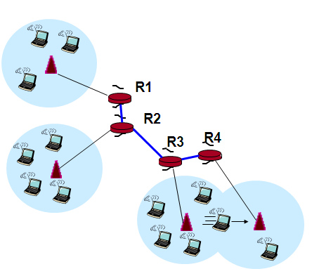 Μ Ν Εικόνα 2.33: Network Layer handover 2.