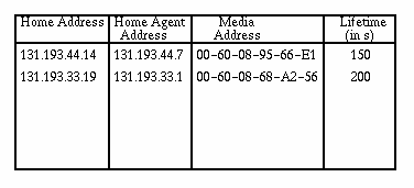 Για να μπορεύ ο HA να εντοπύζει εύκολα ςτο internet τον ΜΝ διατηρεύ ϋνα πύνακα που ονομϊζεται mobility binding table [3] ο οπούοσ πύνακασ καταγρϊφει την αντιςτοιχύα μεταξύ τησ HoA και τησ CoA ενόσ ΜΝ.