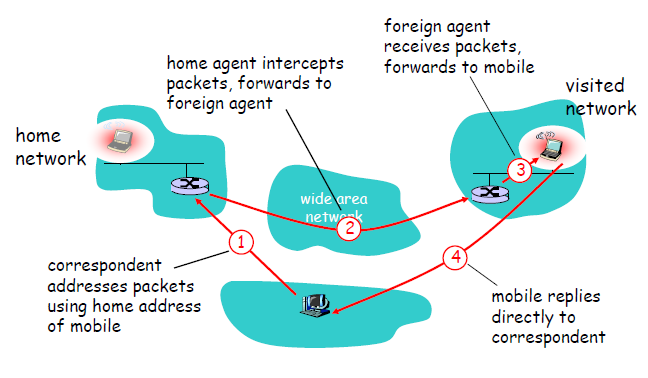 3.1.1 Επικοινωνύα ενόσ Correspondent Node με τον Mobile Node. Εικόνα 3.5: Mobility via Indirect Routing [17] 1 Ο Correspondent node (CN) θϋλει να ςτεύλει πληροφορύεσ ςτον Mobile node (MN).