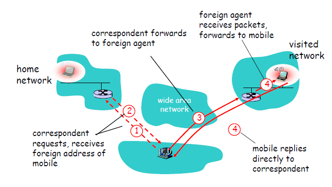 3.1.2 Mobility μϋςω Direct Routing Εικόνα 3.7: απευθεύασ επικοινωνύα του CN με τον MN (route optimization) [17] Η λειτουργύα του MIPv4 δεν εύναι και τόςο αποδοτικό όςο φαύνεται για τον πιο κϊτω λόγο.