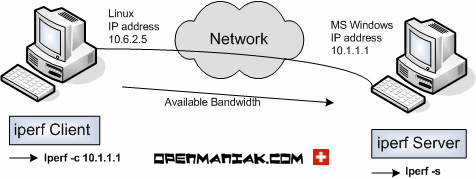 Εικόνα 4.4: iperf tests [22] Παρϊμετροι που μπορούν να χρηςιμοποιηθούν μαζύ με το iperf για την εξαγωγό ςυγκεκριμϋνων πληροφοριών: Iperf tests: no arg.