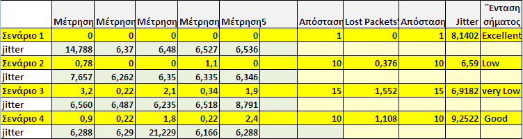 5.4 Εξϊρτηςη του Packet Loss και του Jitter από την Απόςταςη από το Access Point (signal strength) τα επόμενα ςενϊρια θα εξετϊςουμε πόςο ρόλο παύζει η απόςταςη του κινητού κόμβου από το access point