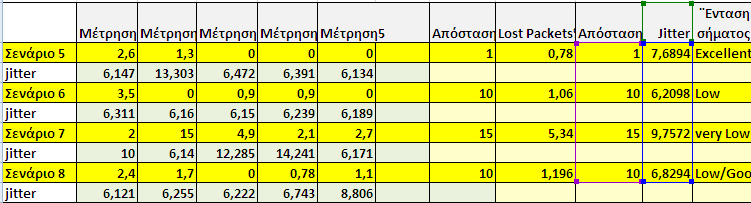 1AP / 1User -88dBm -36dBm -83dBm Εικόνα 5.10: χϋςη Jitter και απόςταςησ από το AP. ενϊρια 1-4. τη πιο πϊνω γραφικό παρϊςταςη (Εικόνα 5.