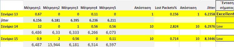 -88dBm -36dBm -83dBm Εικόνα 5.14: χϋςησ Jitter και απόςταςησ από το ΑΡ. ενϊρια 9-12.