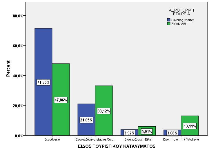 3.3.3. Είδη καταλύματος Η συντριπτική πλειοψηφία των επισκεπτών συνήθων charter, επιλέγει την διαμονή σε ξενοδοχείο (επτά στους δέκα).