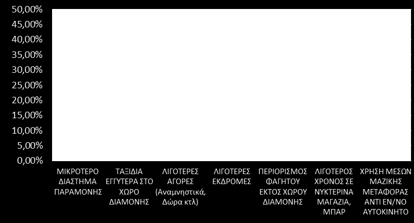 στην επιλογή «λιγότερες εκδρομές» παρουσιάζουν σημαντικά μεγαλύτερα ποσοστά από αυτά των