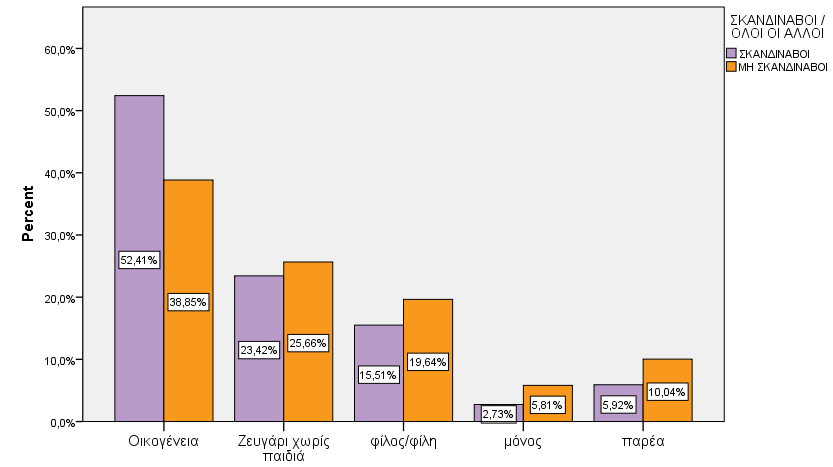 Γράφημα 3.4.9. Συνοδεία στο ταξίδι (%) Σχετικά με τα μέλη των οικογενειών, οι πιο συνηθισμένες κατηγορίες είναι αυτές με 2 ή τέσσερα μέλη, (54% στους Σκανδιναβούς, 64,1% στους μη Σκανδιναβούς).