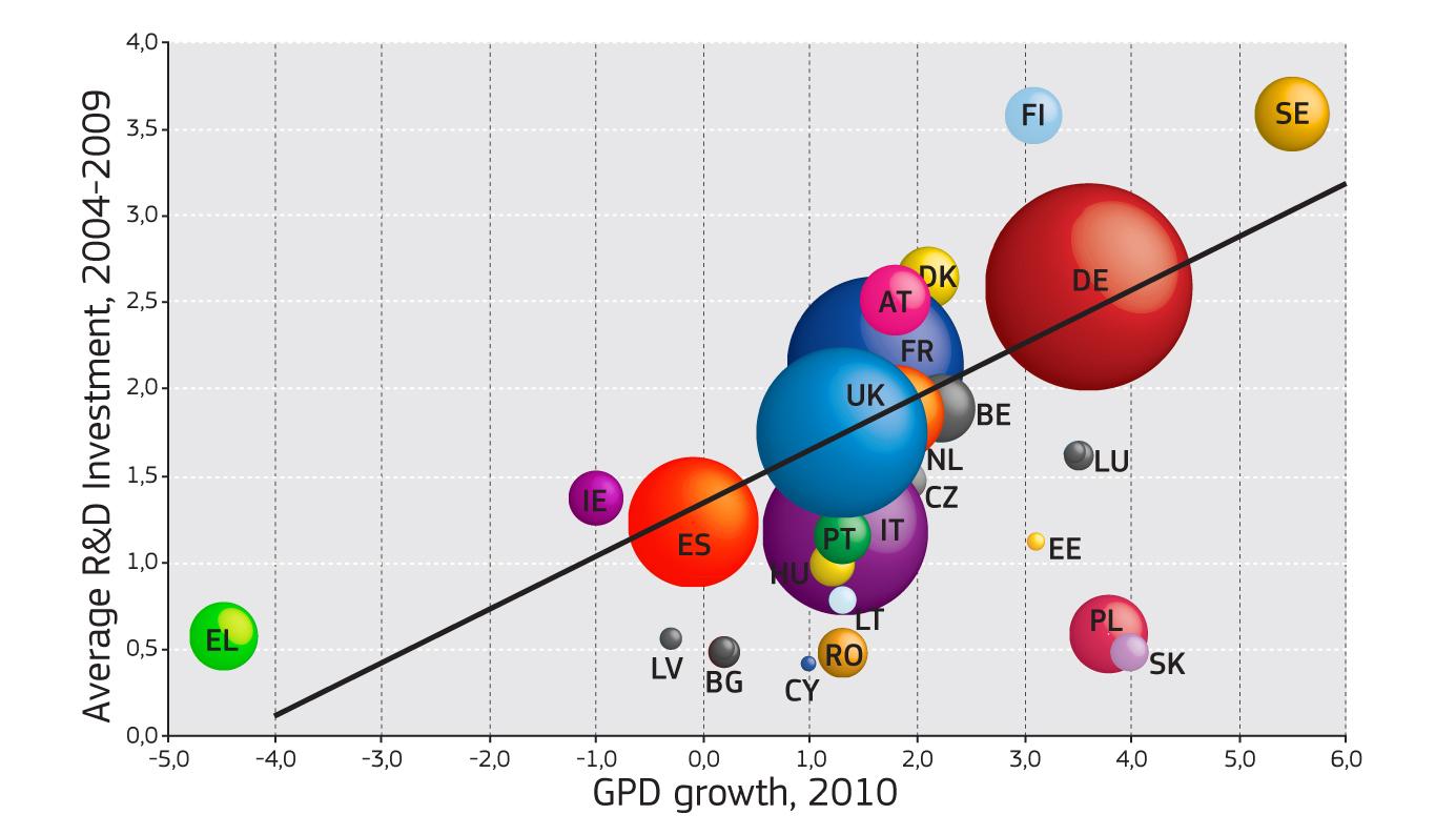 Η επένδςζη ζηην Έπεςνα και Ανάπηςξη (R&D) αποηελεί ζημανηικό μέπορ