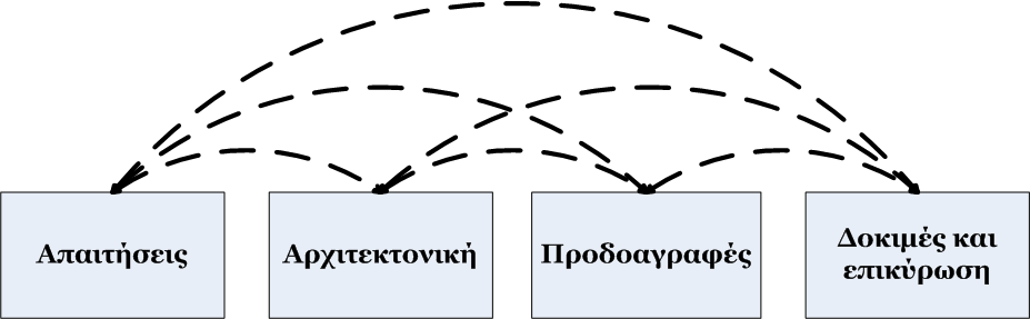 ΚΕΦΑΛΑΙΟ 3 - ΤΟ ΣΥΣΤΗΜΑ LTE-A Εικόνα 5. Τα στάδια της διαδικασίας προτυποποίησης του LTE/LTE-A. Τα στάδια αυτά μπορεί να είναι διαδοχικά, αλλά και με φάσεις επικάλυψης όταν κρίνεται απαραίτητο.