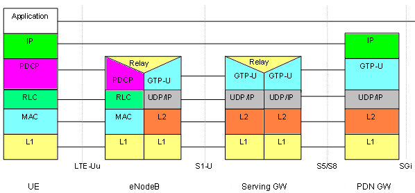 ΚΕΦΑΛΑΙΟ 3 - ΤΟ ΣΥΣΤΗΜΑ LTE-A Εικόνα 8. Η στοίβα πρωτοκόλλων στο επίπεδο χρήστη. 3.4.