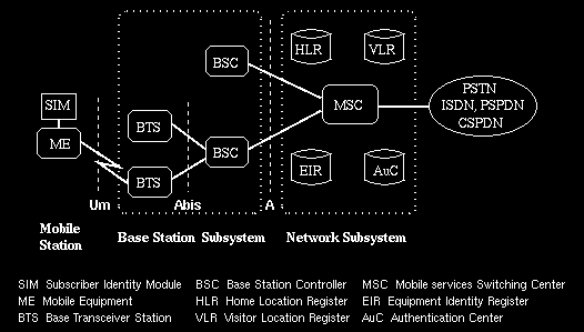 GSM Αρχιτεκτονική