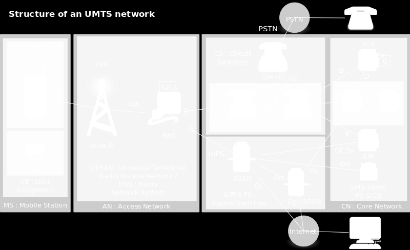 UMTS Αρχιτεκτονική (2/2) UMTS Αρχιτεκτονική (source: