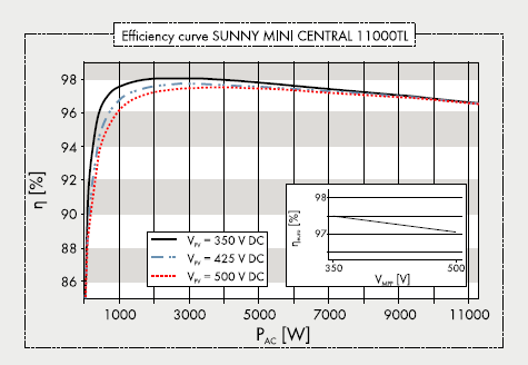 σε ένα Φ/Β σταθµό 100kWp, θα σήµαινε απώλειες εσόδων της τάξης των 585 /έτος.
