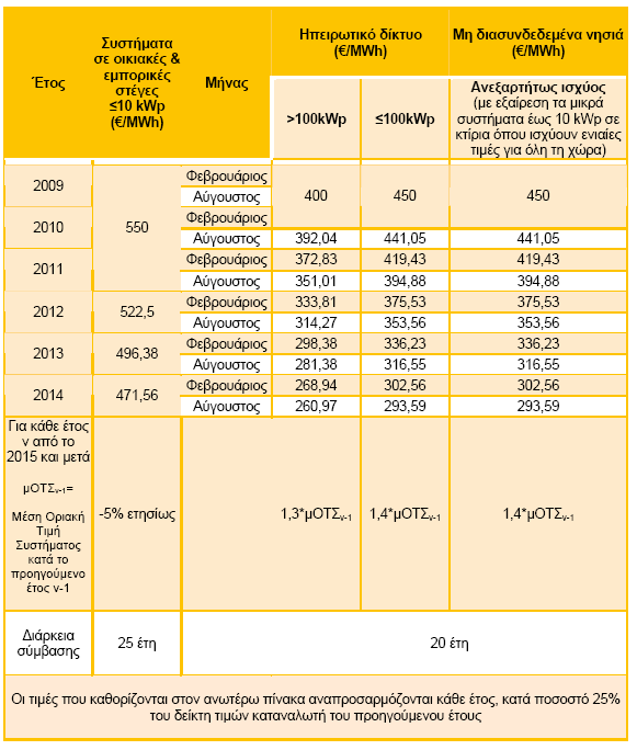 3. Case Study Οικονοµικής Ανάλυσης της επένδυσης Όπως σε κάθε επένδυση,έτσι και στα Φωτοβολταικά, προτού ληφθεί µια απόφαση εκκίνησης, θα πρέπει να λαµβάνονται µια πληθώρα παραγόντων που καθορίζουν