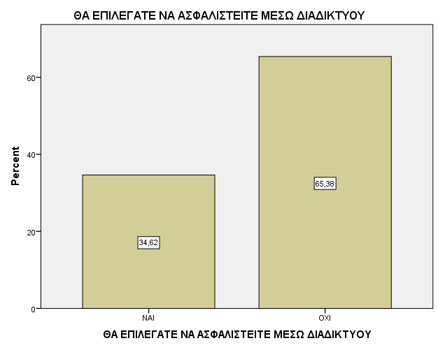ΣΥΜΠΕΡΑΣΜΑ ΤΟΥ ΠΡΟΦΙΛ ΤΩΝ ΠΕΛΑΤΩΝ ΚΛΑΣΣΙΚΩΝ ΚΑΝΑΛΙΩΝ ΔΙΑΝΟΜΗΣ BANCASSURANCE Παρακάτω φαίνονται τα συγκριτικά γραφήματα όσον αφορά το προφίλ των πελατών κλασσικών καναλιών διανομής bancassurance.