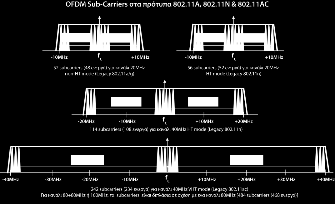 Sub-Carrier 5GHz