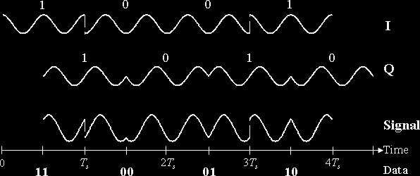 Διαμόρφωση BPSK / QPSK Phase Shift Keying (BPSK, QPSK) Για BPSK, κάθε συμβολισμός