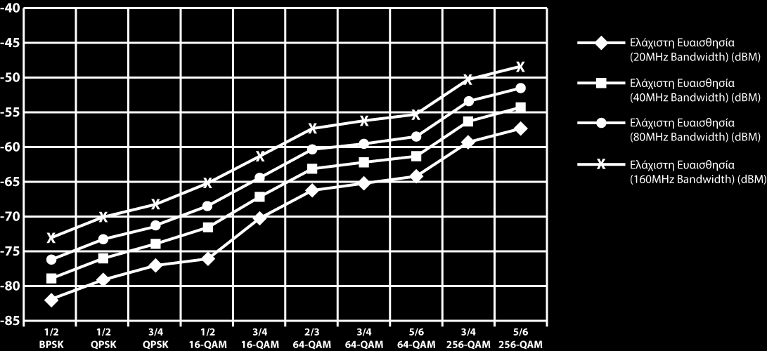 Επίδρασή Διαμόρφωση στην Λήψη Απαιτούμενο επίπεδο σήματος για την επίτευξη σωστής λήψης διαφέρει αναλόγως τον τύπο διαμόρφωσης και το coding rate.