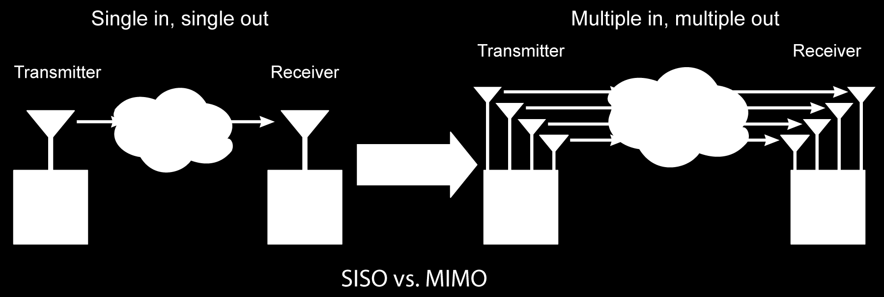 ΜΙΜΟ (Multiple Input and Multiple Output) Τι είναι το ΜΙΜΟ? (Multiple Input and Multiple Output) Σε αντίθεση με τις συσκευές 802.