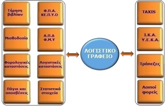 Οι ανάγκες Οι απαιτήσεις του συνεχώς μεταβαλλόμενου οικονομικού και φοροτεχνικού περιβάλλοντος σε συνδυασμό με τις αυξανόμενες ανάγκες πληροφόρησης των επιχειρήσεων έχουν αυξήσει ραγδαία το όγκο