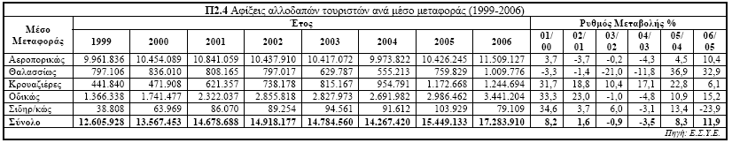 6.2 Η Ζήτηση για Ξενοδοχειακές Υπηρεσίες 6.2.1 Αφίξεις και Προέλευση των Αλλοδαπών Τουριστών στην Ελλάδα Αύξηση παρουσίασε ο αριθµός των αφίξεων των αλλοδαπών τουριστών στη χώρα µας το 2006 σε σχέση µε το 2005.