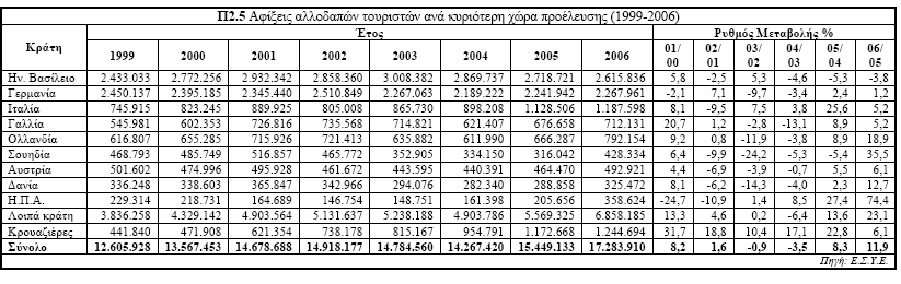 Οι δύο σηµαντικότερες αγορές για το ελληνικό τουριστικό προϊόν κατά τα τελευταία χρόνια, είναι το Ην. Βασίλειο και η Γερµανία (πίνακας Π2.5). Συγκεκριµένα, το 2006 στη χώρα µας αφίχθησαν 2.615.