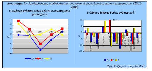 κατηγορίας του Ιονίου, υτικής Ελλάδας (41,11%) και τα ξενοδοχεία Πολυτελείας των Κυκλάδων (39,89%).