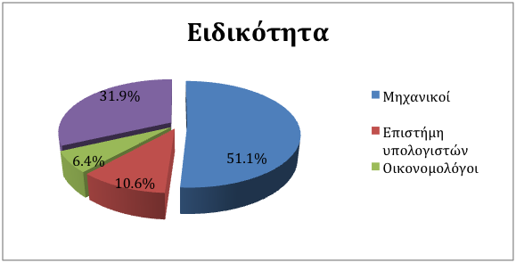 Μέρος Α: Αντικείμενο και Προδιαγραφές του Έργου Εικόνα 2. Η κατανομή του προσωπικού της ΕΔΕΤ Α.Ε. (μόνιμοι εργαζόμενοι και συνεργάτες) με βάση το επίπεδο εκπαίδευσης.