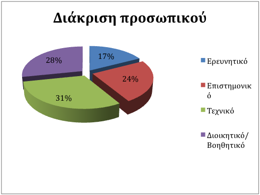 Μέρος Α: Αντικείμενο και Προδιαγραφές του Έργου Εικόνα 4. Η διάκριση του προσωπικού της ΕΔΕΤ Α.Ε. (μόνιμοι εργαζόμενοι και συνεργάτες) σε κατηγορίες.