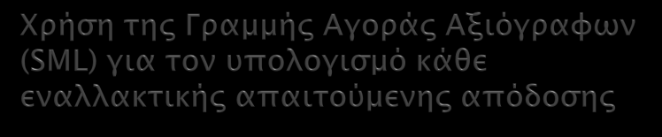 Αναμενόμενη Αξιόγραφο απόδοση Κίνδυνος, b ΑΑΑ 17.4% 1.9 Market 15.0 1.00 ΓΓΓ 13.8 0.68 T-bills 8.0 0.00 ΒΒΒ 1.7-0.