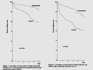 Οι κλινικζσ ενδείξεισ: The Lyon Heart Study Η κλινική-δοκιμή Lyon Heart Study ςυμπεριζλαβε 605 εμφραγματίεσ Συχαιοποίηςη ςε ΜΔ & Step I AHA diet Μετά από 27 μήνεσ παρακολοφθηςησ