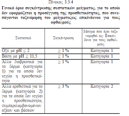 33 Κριτήρια ταξινόμησης μείγματος