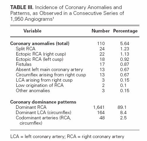 Dependent on: Definition/Classification of Anomaly (Origin, Fistula, Normal Variants) Population Studied (Autopsy, Pediatric Echo, Adult Angiography, etc.