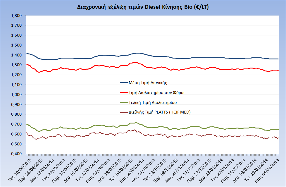 Γενική Γραμματεία Καταναλωτή Η εξέλιξη των διεθνών τιμών Platts (HCIF/MED), των τιμών διυλιστηρίου και των τιμών λιανικής για το πετρέλαιο κίνησης, καθώς και των αντίστοιχων ενδεικτικών περιθωρίων