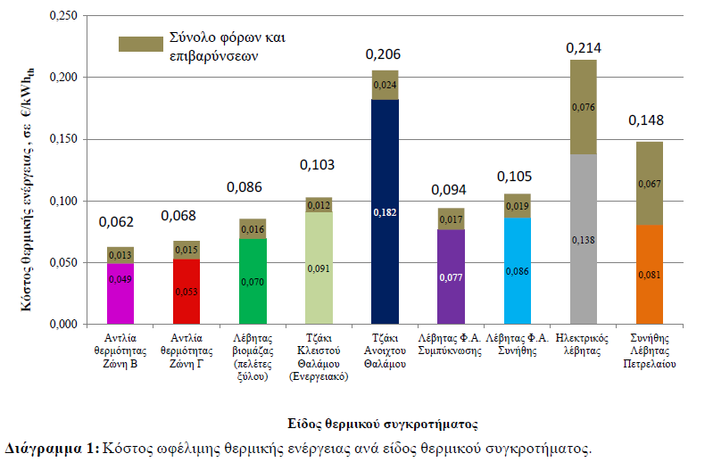 Επιπλέον, το προ φόρων και επιβαρύνσεων κόστος του πετρελαίου θέρμανσης είναι ευθέως ανταγωνιστικό των