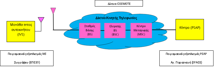 Προσαρμογή Λειτουργιών Δικτύου Κινητής Τηλεφωνίας (6/6) Δοκιμές στο εμπορικό δίκτυο κινητής τηλεφωνίας.