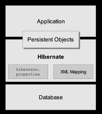 Ανεξαρτησία από τη βάση δεδομένων: Με τη συμβατότητα του Hibernate με διαφορετικές βάσεις δεδομένων και τη δυνατότητα σύνδεσής του με τη βάση μέσω δηλώσεων οριζομένων σε ειδικό αρχείο η αναπτυσσόμενη