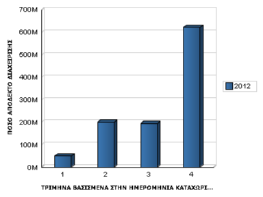 Εξέλιξη τριμήνου αναφοράς Η εξέλιξη το τρίμηνο αναφοράς έχει ως εξής: Οι εντάξεις: ΕΤΟΣ ΤΡΙΜΗΝΟ ΕΝΤΑΞΕΙΣ 2012 1 306.188.861,40 2012 2 506.375.414,99 2012 3 83.747.361,10 2012 4 15.345.