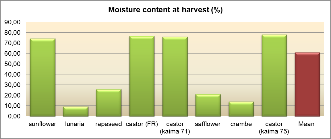 Castor seed Cuphea Crambe Lesquerella Lunaria Safflower Seed yields (kg/ha) Oil content (%) Oil yields (kg/ha) 1500 3500 (1300-1700) 40-55 (40-52) 600